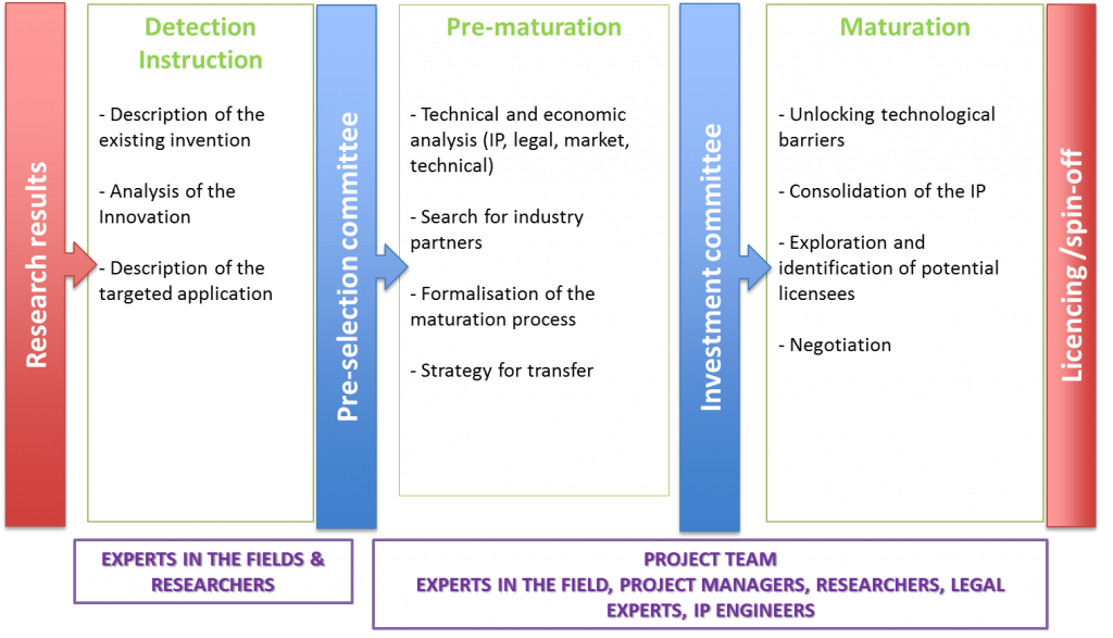 TECH TRANSFER PROCESSUS GB